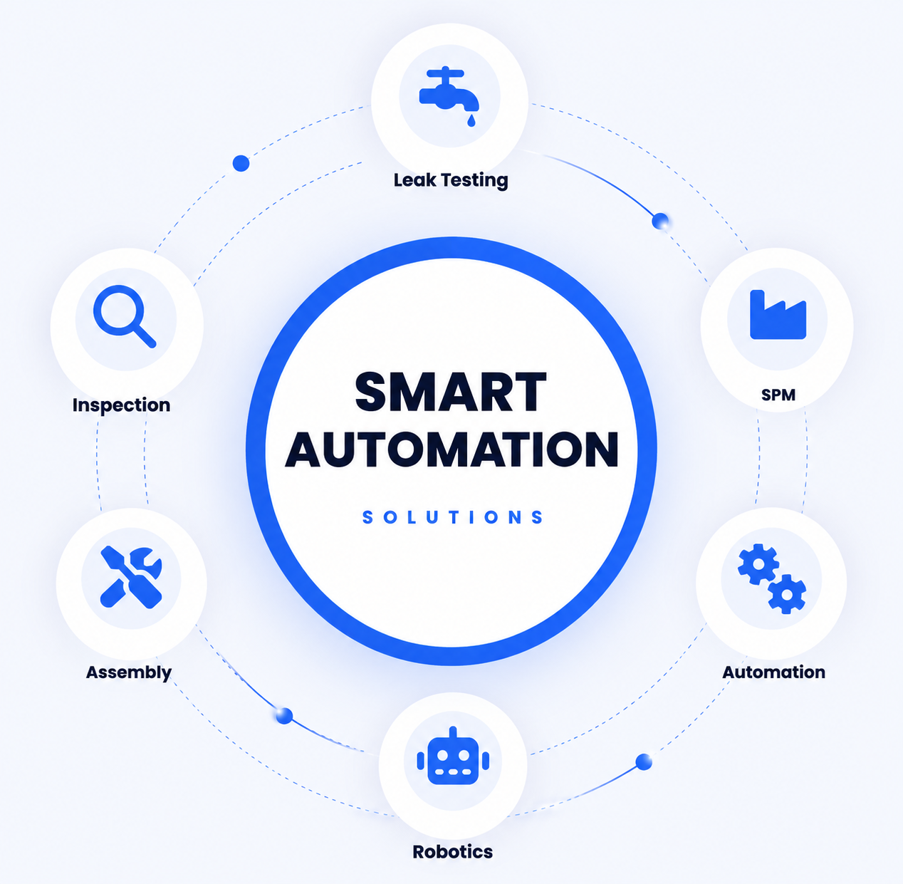 Smart Automation